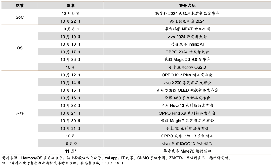 2024年4季度安卓链SoC/操作系统/手机新品发布计划，图表来源：德邦证券