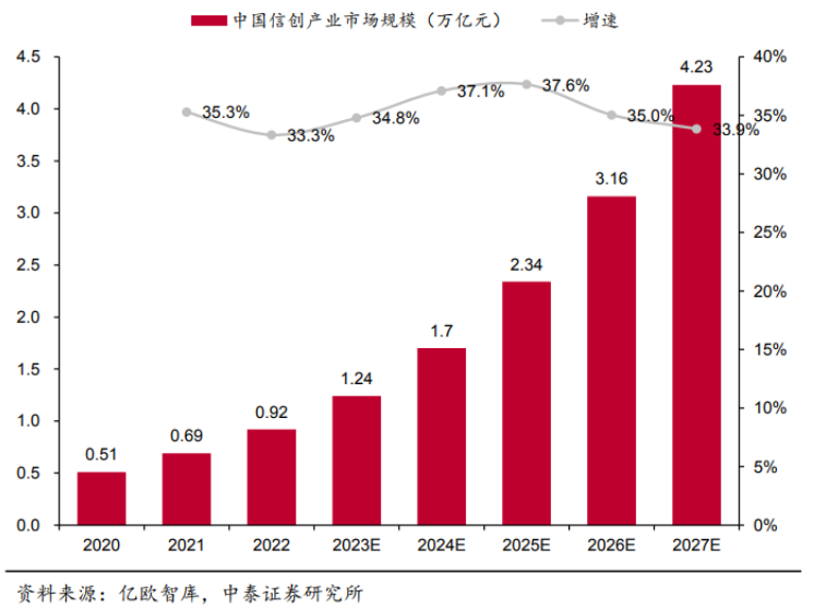 2020-2027年中国信创产业市场规模及增速预测，图表来源：中泰证券