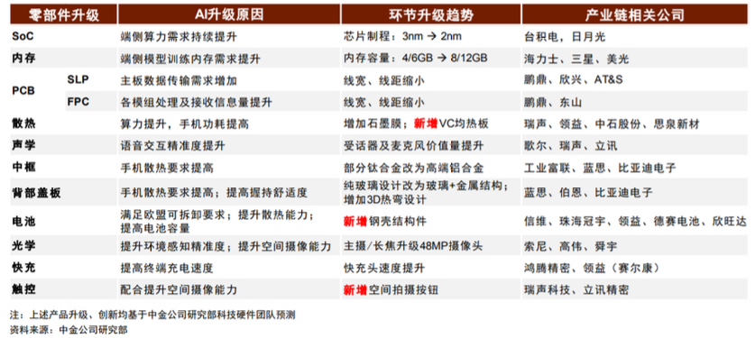 IPhone零部件AI升级预测，图表来源：中金公司