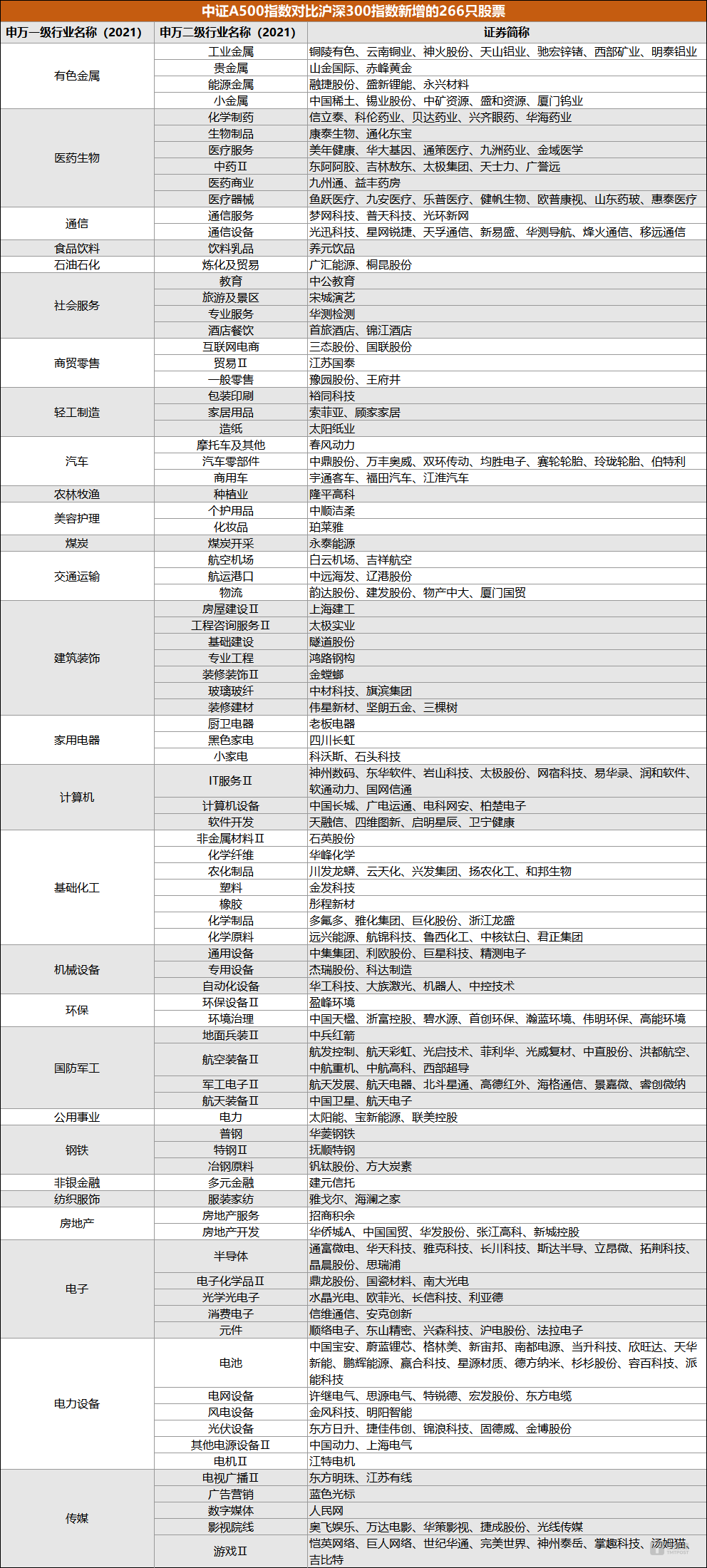 中证A500对比沪深300新增的266只股票，信息来源：中证指数官网、Wind；制图：钛媒体科股宝