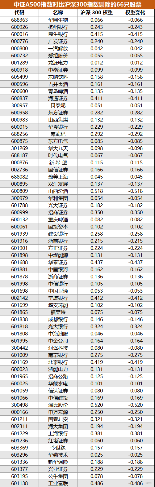 中证A500从沪深300中剔除的66只股票，信息来源：中证指数官网；制图：钛媒体科股宝