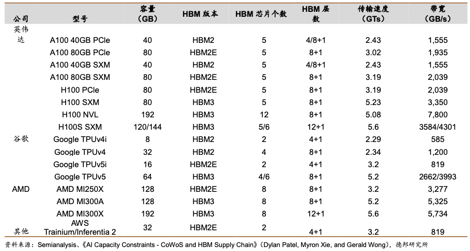 主流AI芯片相关HBM性能和用量，图表来源：德邦证券