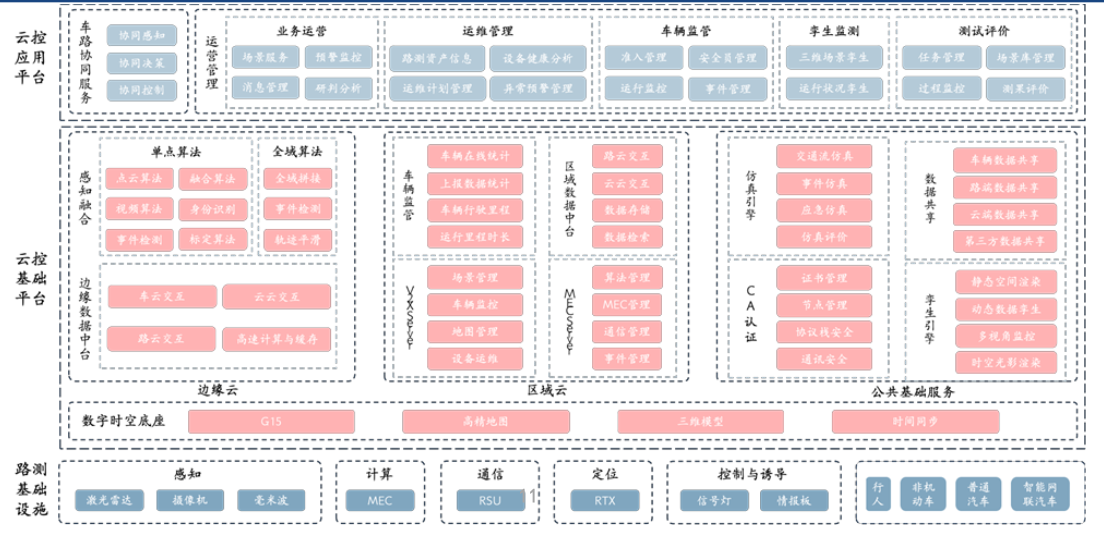 车路云一体化架构，图表来源：中信建投