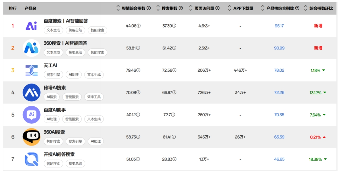 2024年9月国内AI搜索引擎热度榜，资料：SimilarWeb