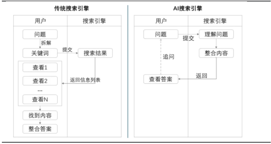 传统搜索引擎与AI搜索引擎用户使用流程对比，图源：民生证券