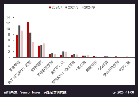 2024Q3腾讯本土手游iOS流水格局（亿元），图源：民生证券研究院