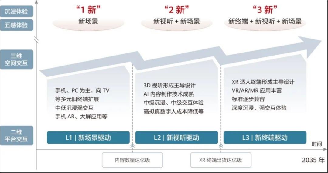 泛XR产业发展路线图，图表来源：《泛XR产业发展白皮书》