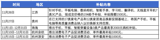 多地推出消费电子产品补贴政策，科股宝栏目组整理