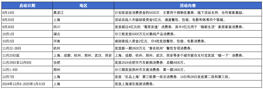 部分地区消费券发放情况，科股宝栏目组整理