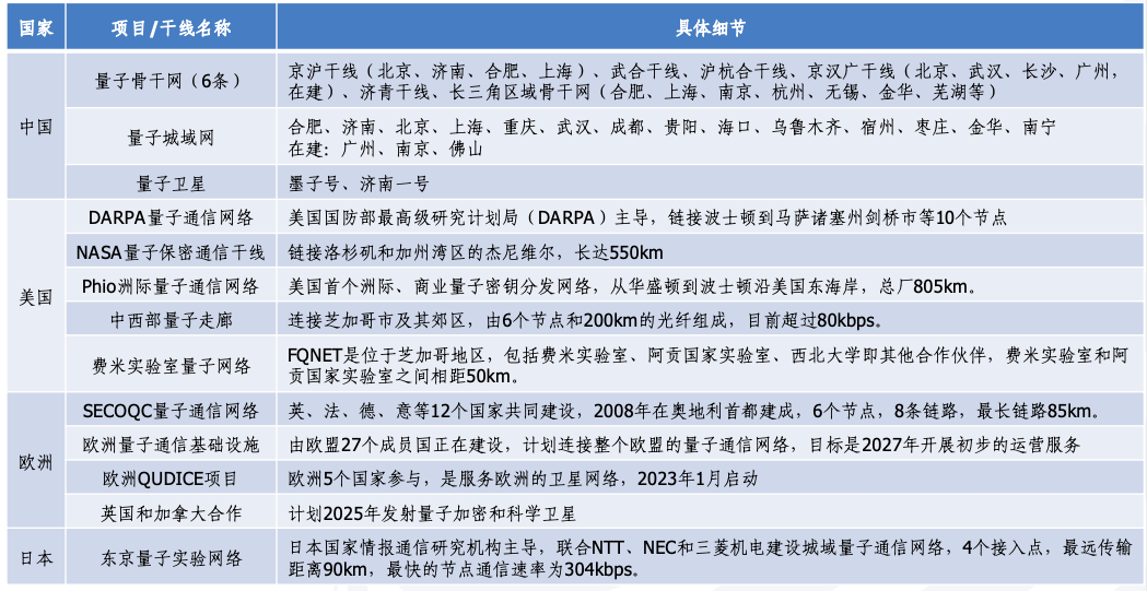 全球各国量子通信基础设施建设现状(截至2024年1月)，图表来源：长城证券