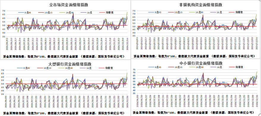 银行和非银机构的资金紧张情绪在12月下半月迅速走高