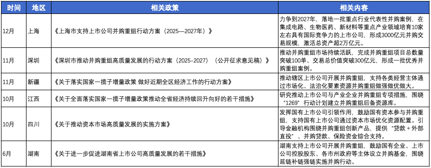 多地发布并购重组支持政策，科股宝栏目组整理