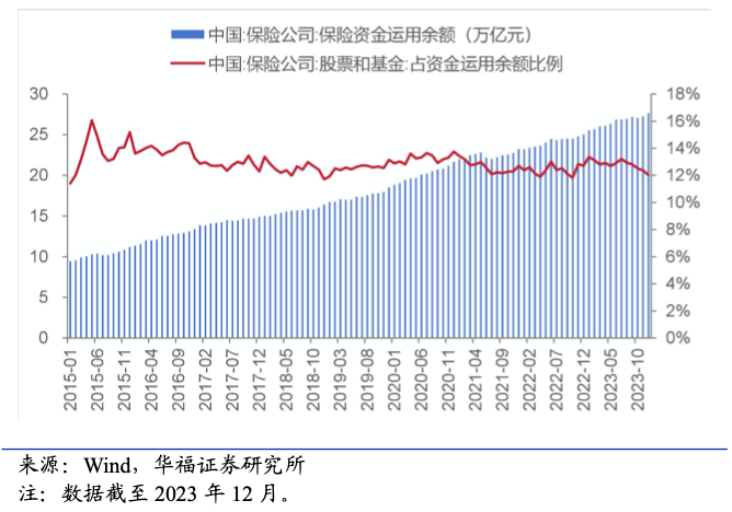 保险资金规模和投资于股票、基金的比例，图表来源：华福证券