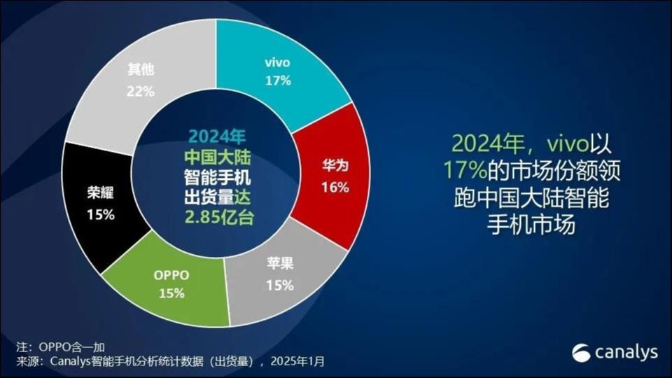 2024年中国内地智能手机市场各品牌出货量占比情况，图表来源：Canalys